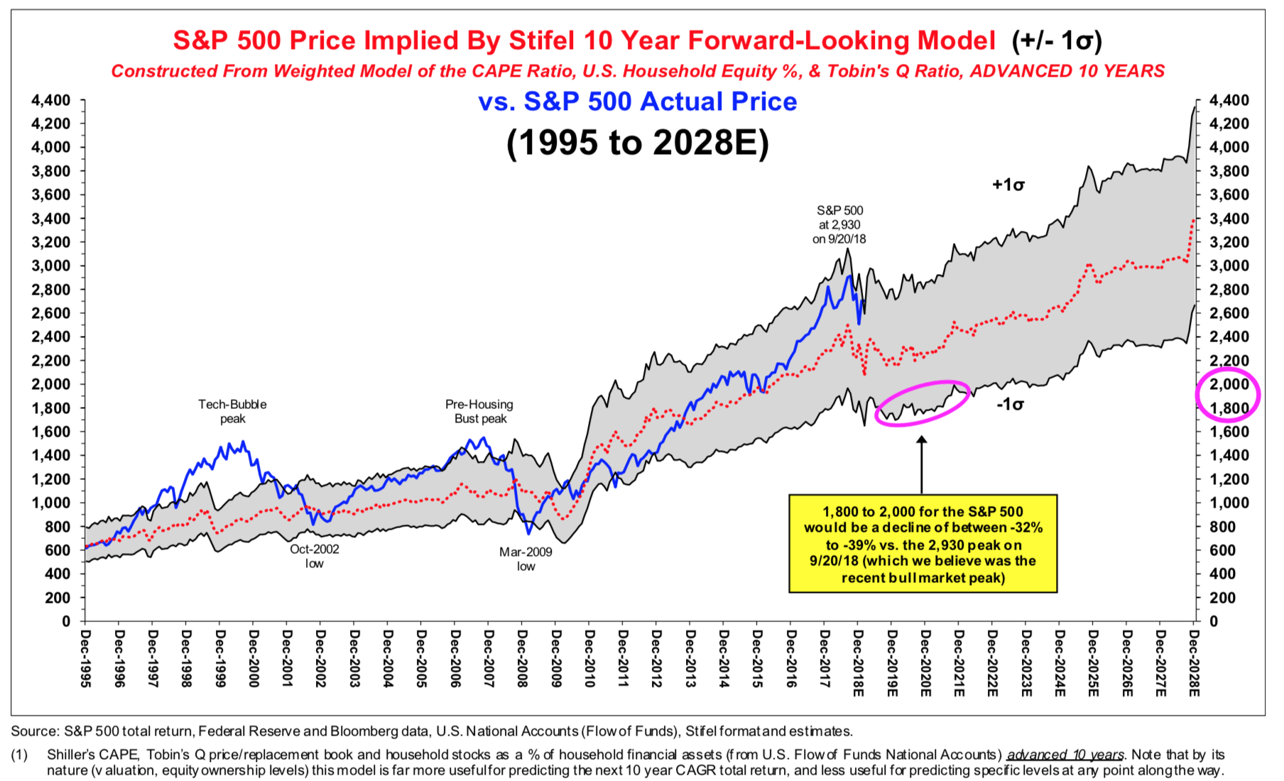  ( Chart: Stifel ) 